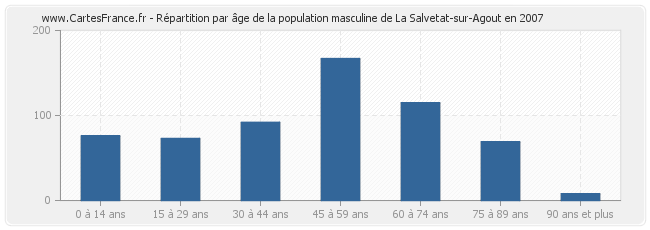 Répartition par âge de la population masculine de La Salvetat-sur-Agout en 2007